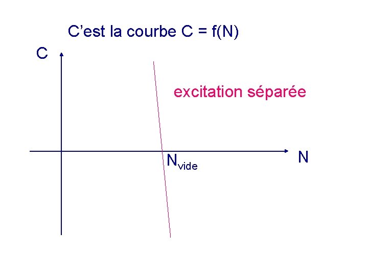 C’est la courbe C = f(N) C excitation séparée Nvide N 
