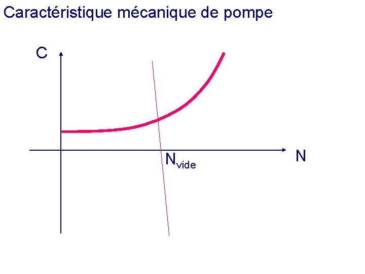 Caractéristique mécanique de pompe C Nvide N 