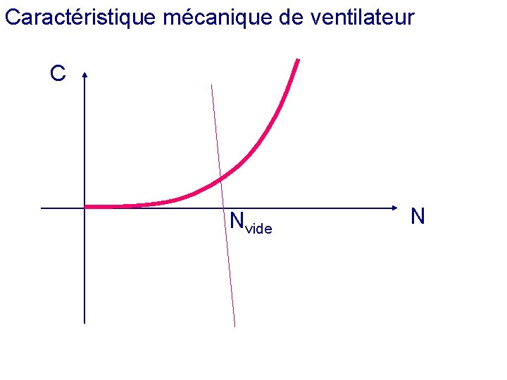 Caractéristique mécanique de ventilateur C Nvide N 