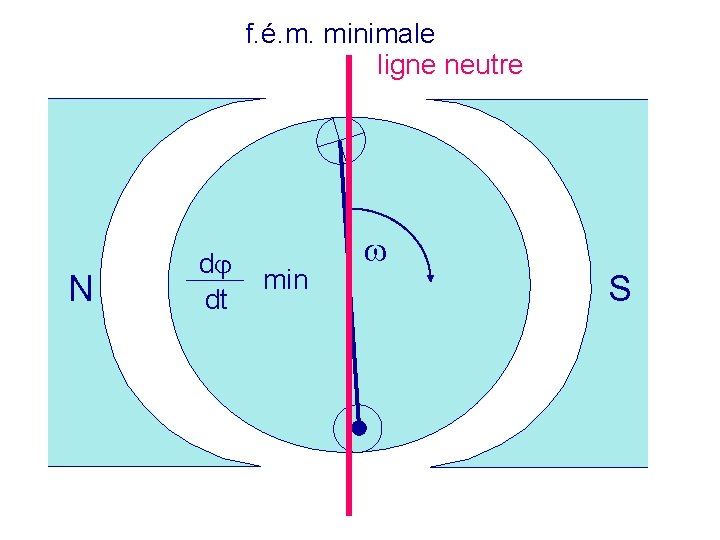 f. é. m. minimale ligne neutre N d dt min S 