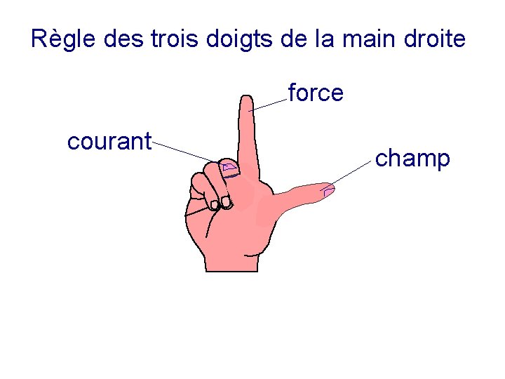 Règle des trois doigts de la main droite force courant champ 