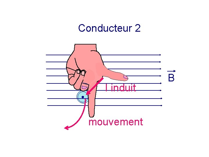 Conducteur 2 I induit mouvement B 