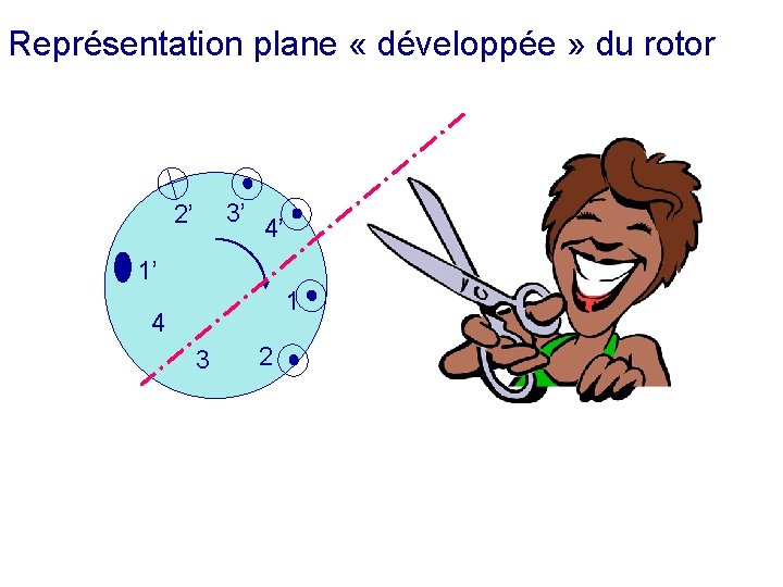 Représentation plane « développée » du rotor 3’ 2’ 4’ 1’ 1 4 3