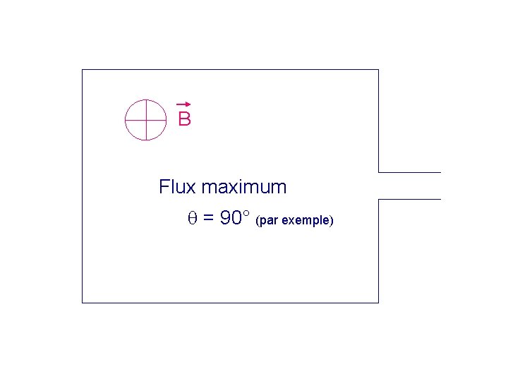 B Flux maximum = 90° (par exemple) 