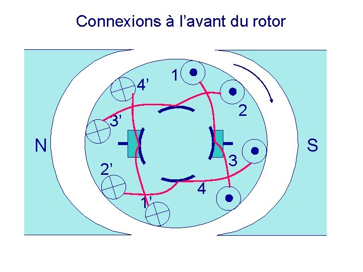 Connexions à l’avant du rotor 4’ 1 2 3’ N 3 2’ 1’ 4