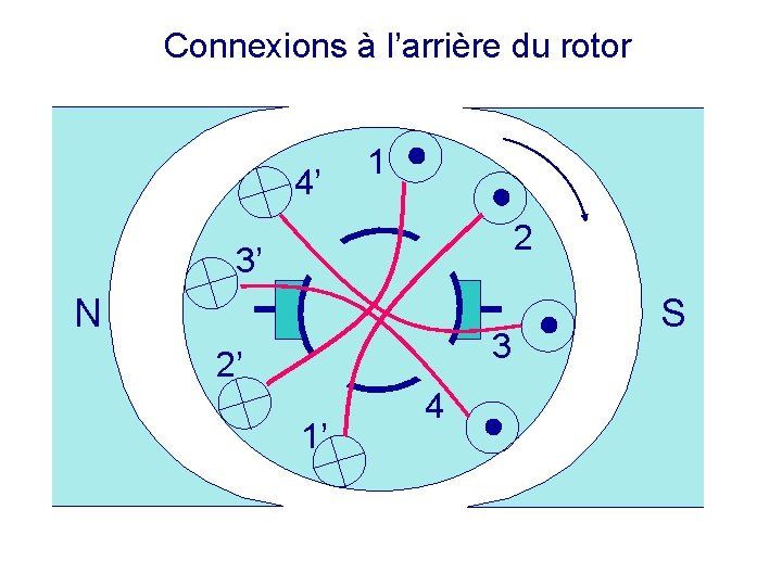 Connexions à l’arrière du rotor 4’ 1 2 3’ N 3 2’ 1’ 4