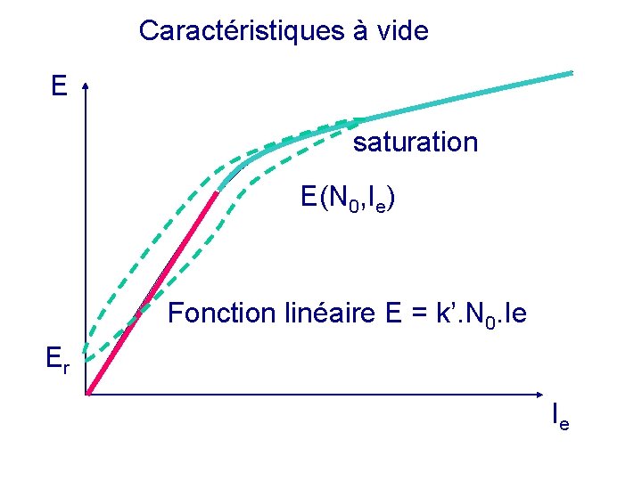 Caractéristiques à vide E saturation E(N 0, Ie) Fonction linéaire E = k’. N