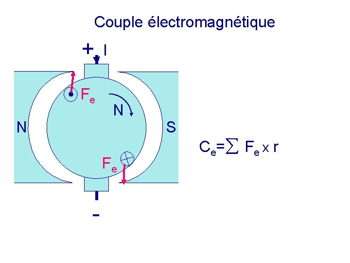 Couple électromagnétique + Fe N I N Fe - S Ce= Fe x r