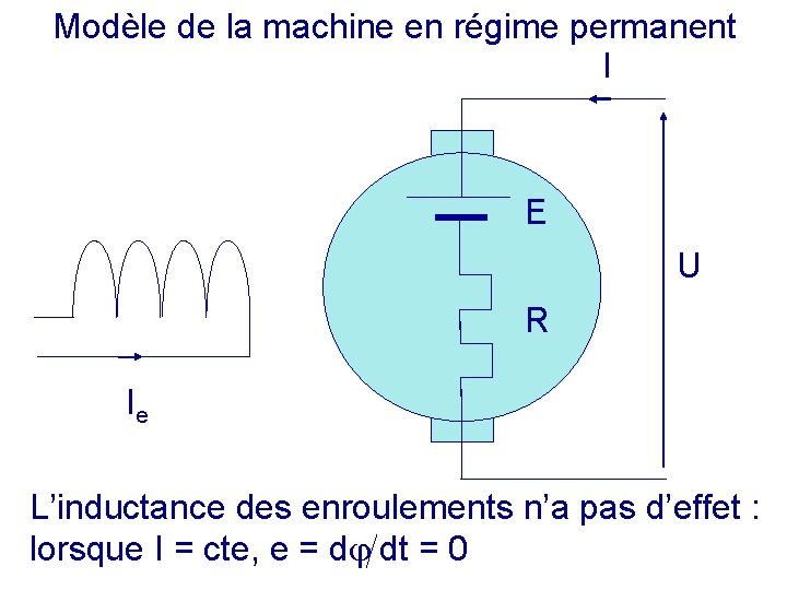 Modèle de la machine en régime permanent I E U R Ie L’inductance des