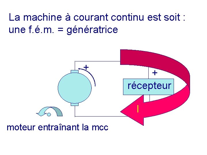 La machine à courant continu est soit : une f. é. m. = génératrice