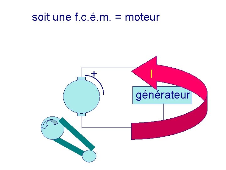 soit une f. c. é. m. = moteur + I + générateur 