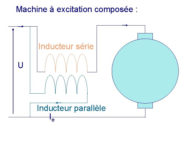 Machine à excitation composée : Inducteur série U Inducteur parallèle Ie 