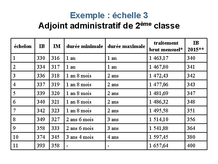 Exemple : échelle 3 Adjoint administratif de 2ème classe IB IM durée minimale durée Exemple : échelle 3 Adjoint administratif de 2ème classe IB IM durée minimale durée
