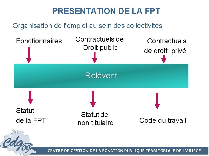 PRESENTATION DE LA FPT Organisation de l’emploi au sein des collectivités Fonctionnaires Contractuels de