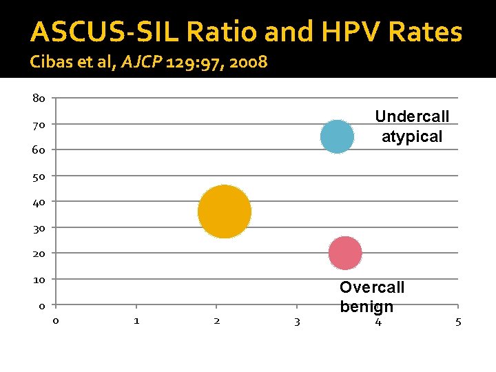 ASCUS-SIL Ratio and HPV Rates Cibas et al, AJCP 129: 97, 2008 80 Undercall