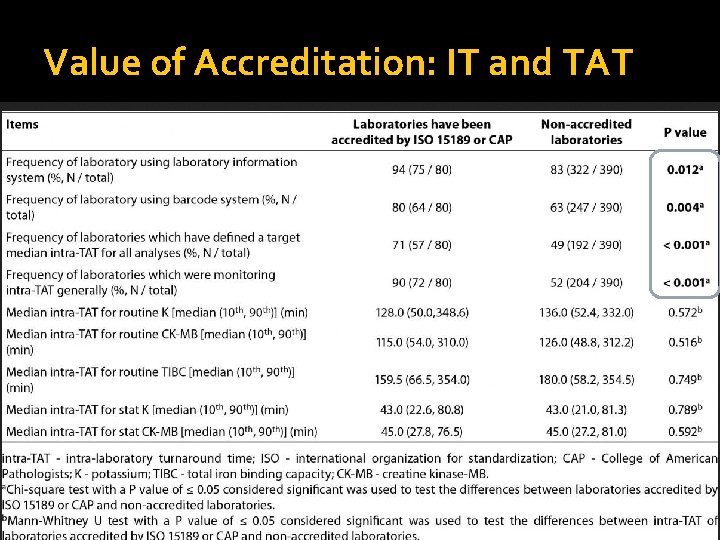 Value of Accreditation: IT and TAT 