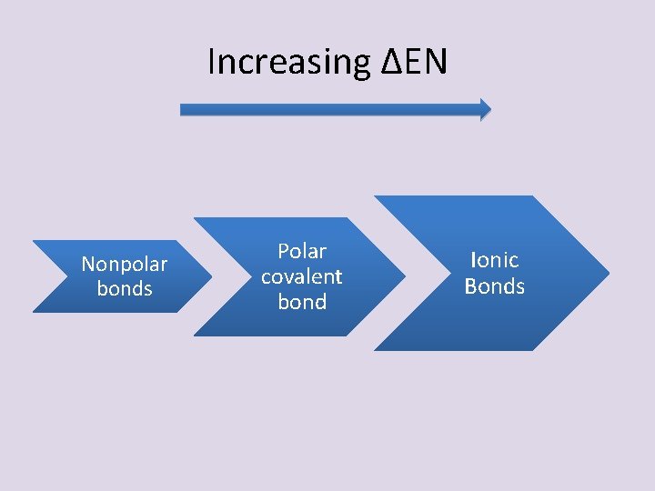 Increasing ΔEN Nonpolar bonds Polar covalent bond Ionic Bonds 