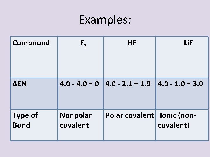 Examples: Compound F 2 HF Li. F ΔEN 4. 0 - 4. 0 = Examples: Compound F 2 HF Li. F ΔEN 4. 0 - 4. 0 =