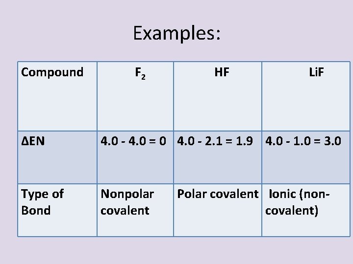 Examples: Compound F 2 HF Li. F ΔEN 4. 0 - 4. 0 =