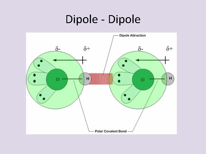 Dipole - Dipole Dipole - Dipole