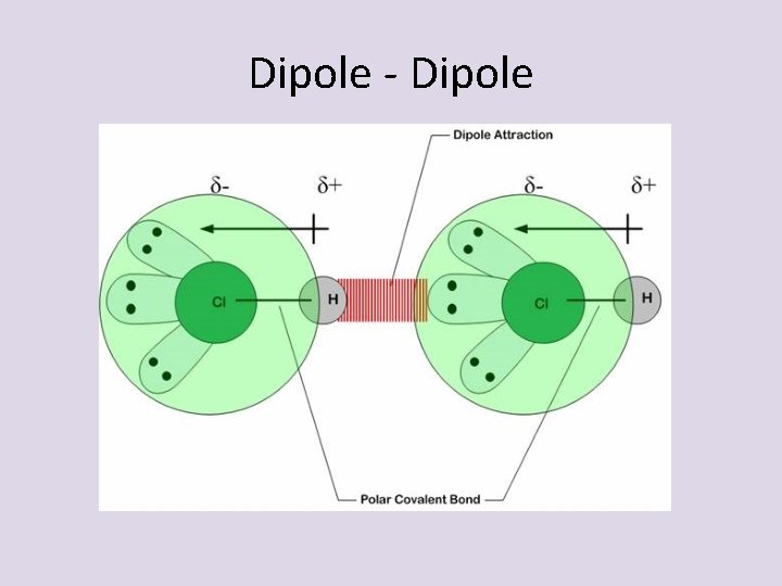 Dipole - Dipole 