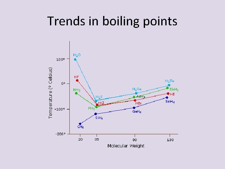 Trends in boiling points Trends in boiling points