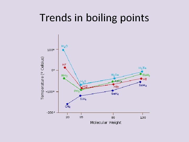 Trends in boiling points 