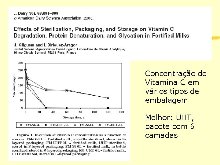 Concentração de Vitamina C em vários tipos de embalagem Melhor: UHT, pacote com 6