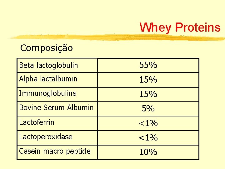 Whey Proteins Composição Beta lactoglobulin 55% Alpha lactalbumin 15% Immunoglobulins 15% Bovine Serum Albumin