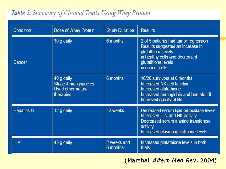 (Marshall Altern Med Rev, 2004) 