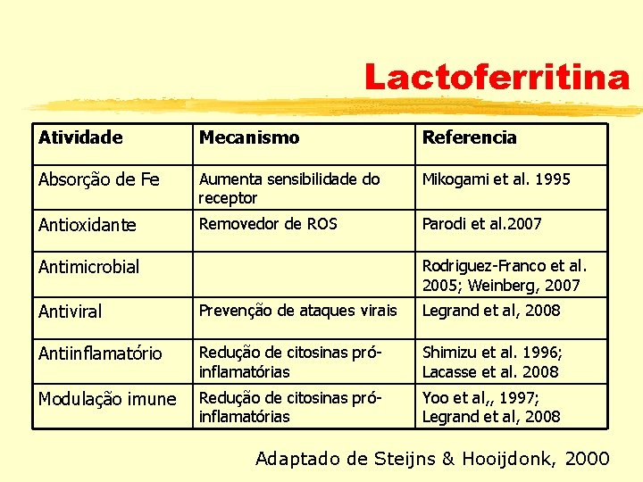 Lactoferritina Atividade Mecanismo Referencia Absorção de Fe Aumenta sensibilidade do receptor Mikogami et al.