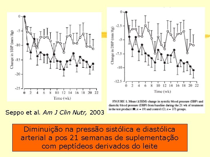 Seppo et al. Am J Clin Nutr, 2003 Diminuição na pressão sistólica e diastólica