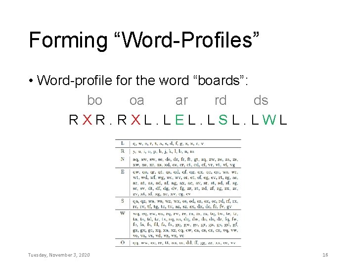 Forming “Word-Profiles” • Word-profile for the word “boards”: bo oa ar rd ds RXR.