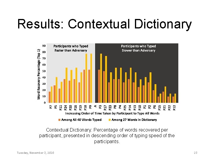 Results: Contextual Dictionary: Percentage of words recovered per participant, presented in descending order of