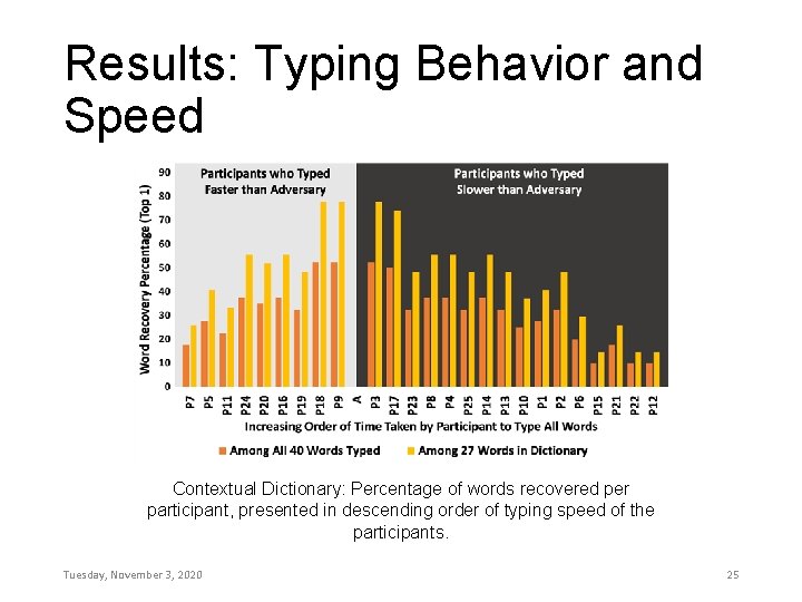 Results: Typing Behavior and Speed Contextual Dictionary: Percentage of words recovered per participant, presented