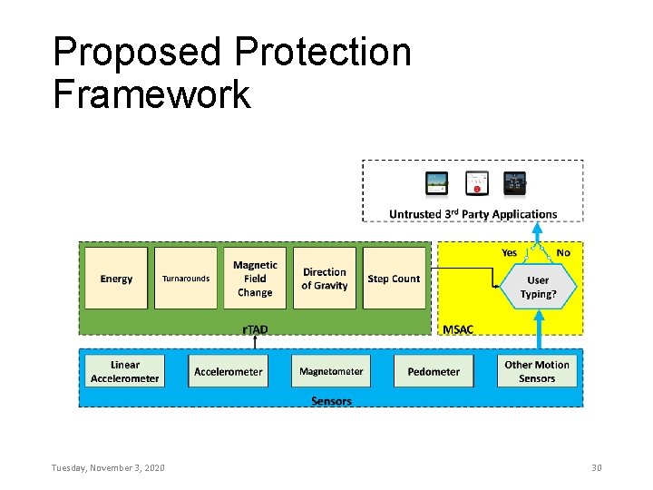 Proposed Protection Framework Tuesday, November 3, 2020 30 