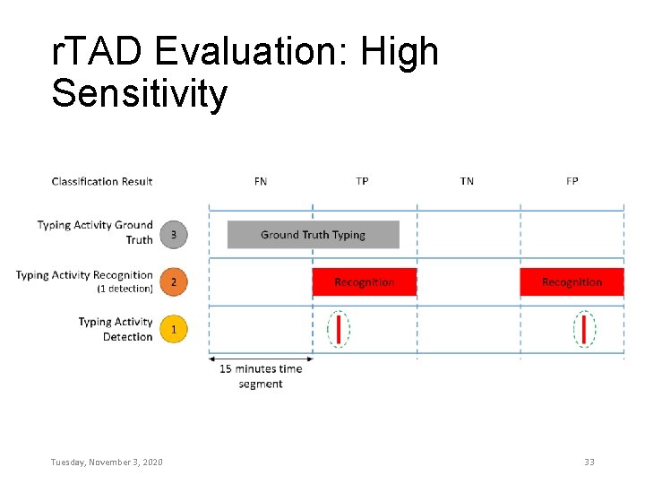 r. TAD Evaluation: High Sensitivity Tuesday, November 3, 2020 33 