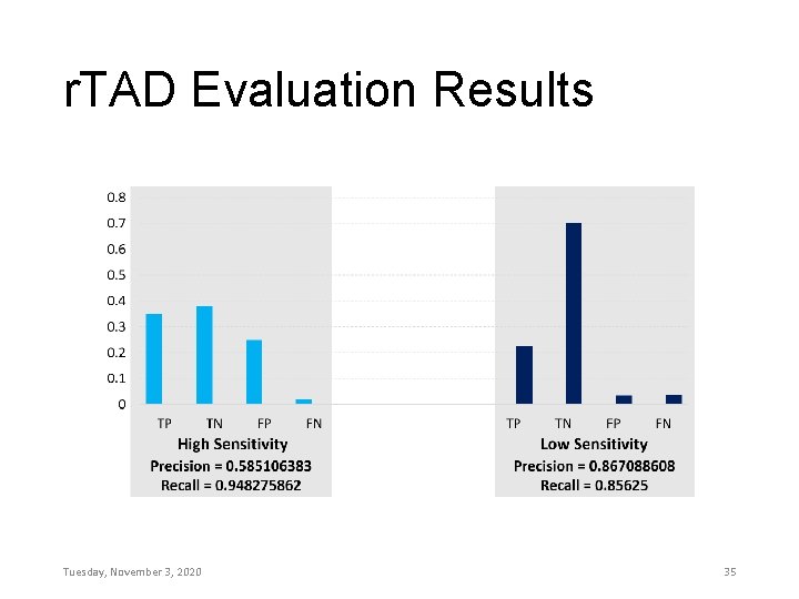 r. TAD Evaluation Results Tuesday, November 3, 2020 35 