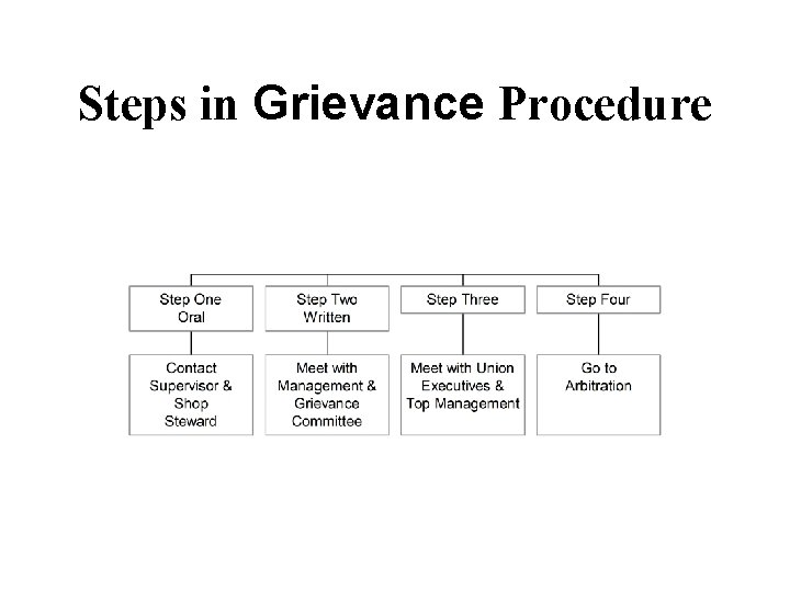 Steps in Grievance Procedure 