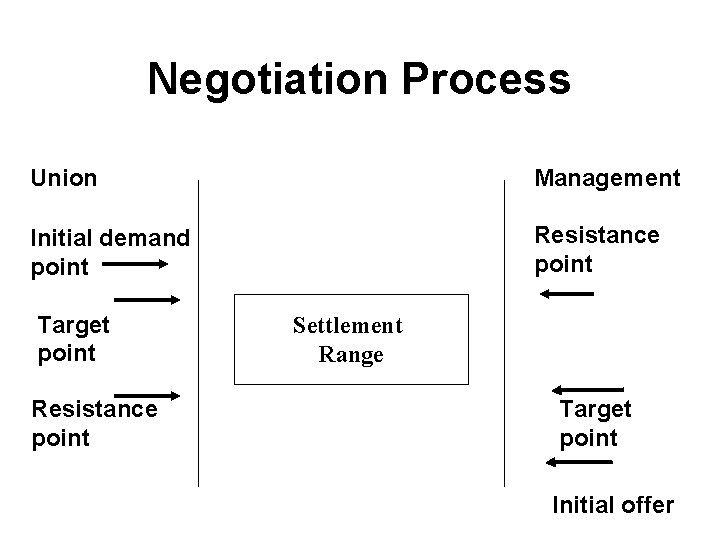 Negotiation Process Union Management Initial demand point Resistance point Target point Resistance point Settlement