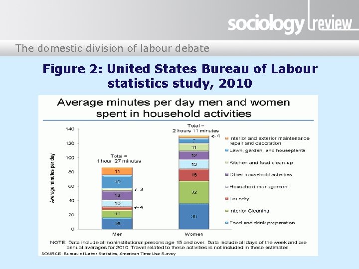 The domestic division of labour debate Figure 2: United States Bureau of Labour statistics