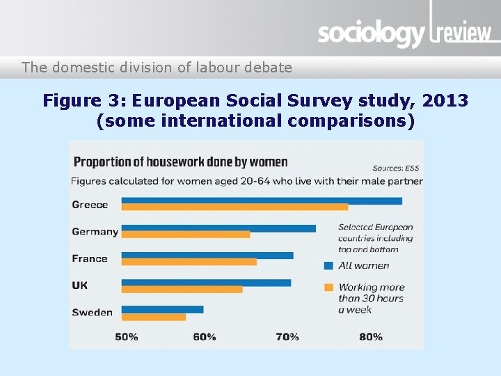 The domestic division of labour debate Figure 3: European Social Survey study, 2013 (some