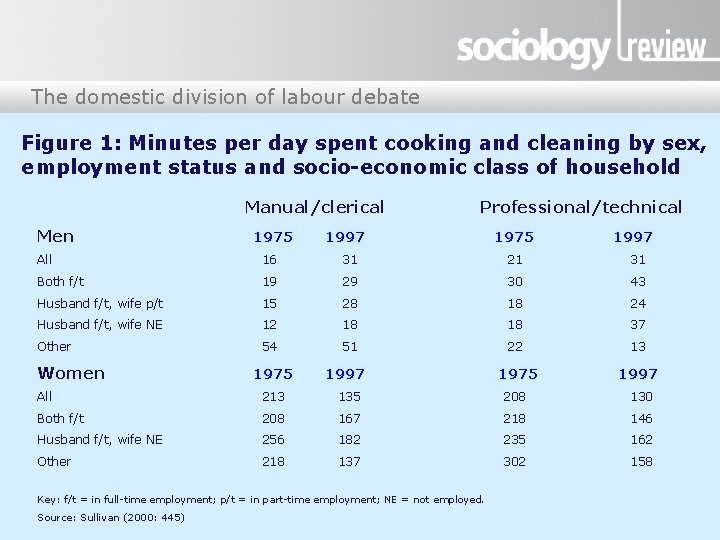 The domestic division of labour debate Figure 1: Minutes per day spent cooking and