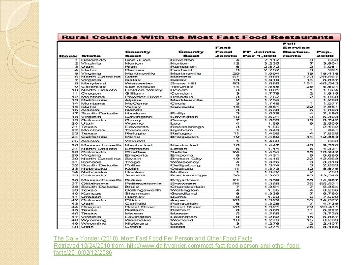 The Daily Yonder (2010). Most Fast Food Person and Other Food Facts Retrieved 10/24/2010