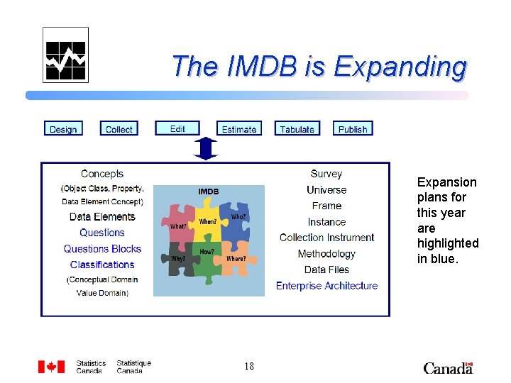 The IMDB is Expanding Expansion plans for this year are highlighted in blue. 18