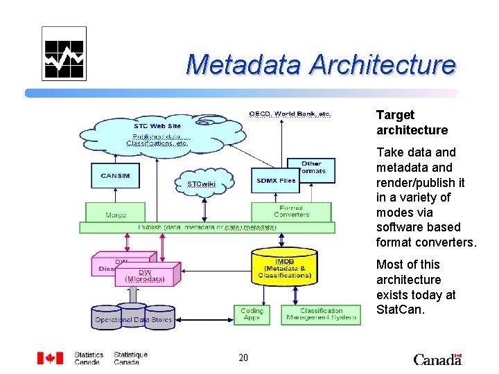 Metadata Architecture Target architecture Take data and metadata and render/publish it in a variety