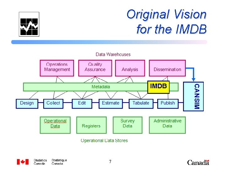 Original Vision for the IMDB 7 