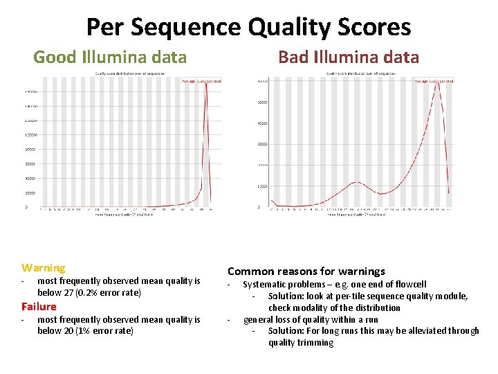 Per Sequence Quality Scores Bad Illumina data Good Illumina data Warning - most frequently