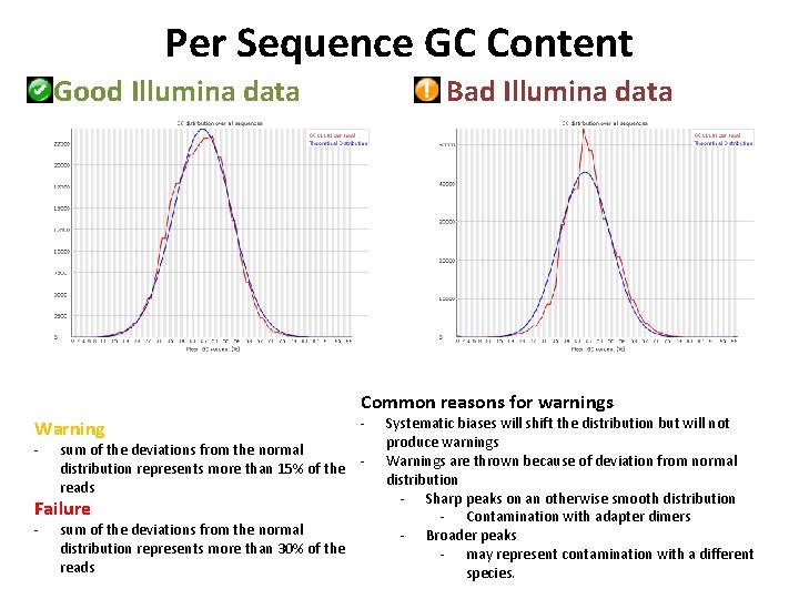 Per Sequence GC Content Bad Illumina data Good Illumina data Common reasons for warnings