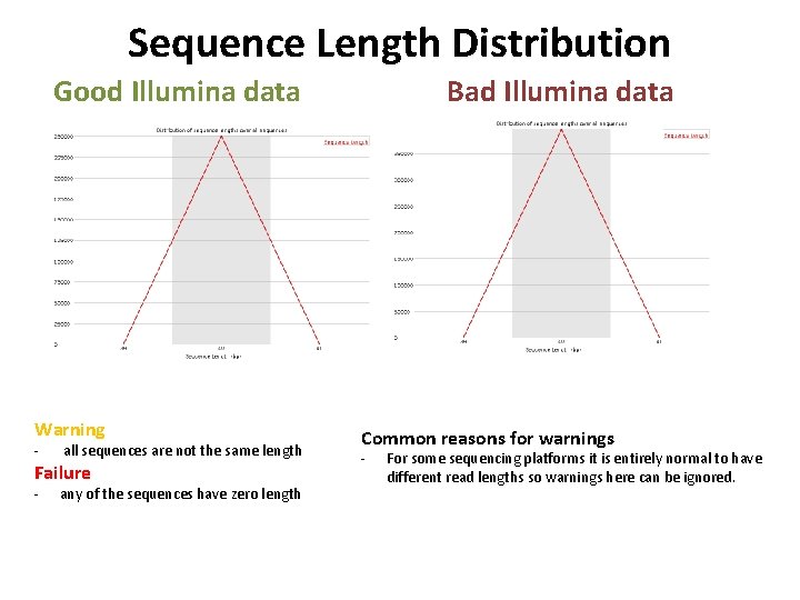 Sequence Length Distribution Bad Illumina data Good Illumina data Warning - all sequences are